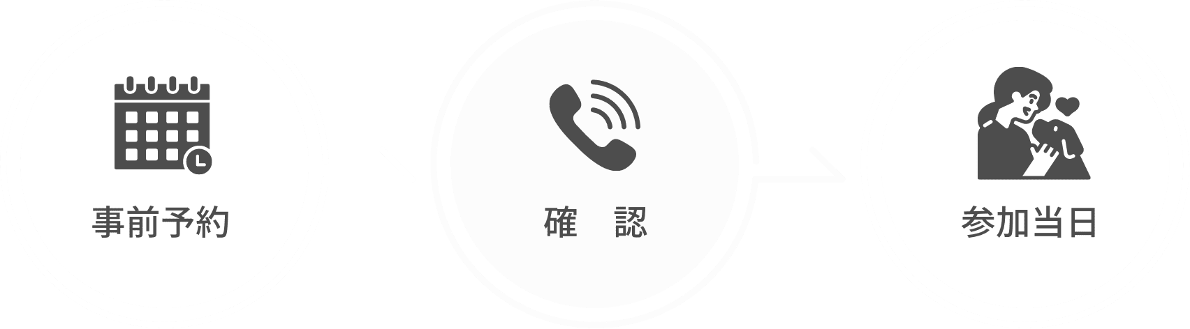 事前予約→確認→参加当日